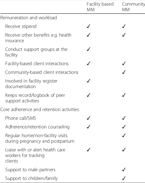 Table 1 Comparisons between facility-based and community-based mentor mothers