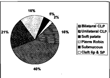FIGURE 1: Differences  in cleft  types, N=44 
