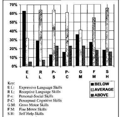 FIGURE 4: Profile  of  Development, N=44 