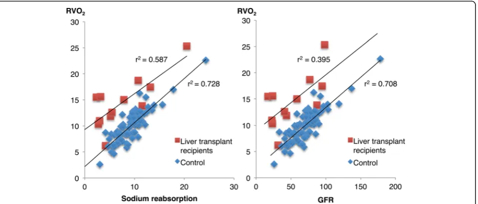 Fig. 1 Individual data on measured glomerular filtration rate (GFR) and serum creatinine before (preoperative) and early after liver transplantation(intensive care unit [ICU] ≤ 3 hours) (n = 12)