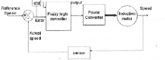 Table. 1. Fuzzy Control Rule Decision Table