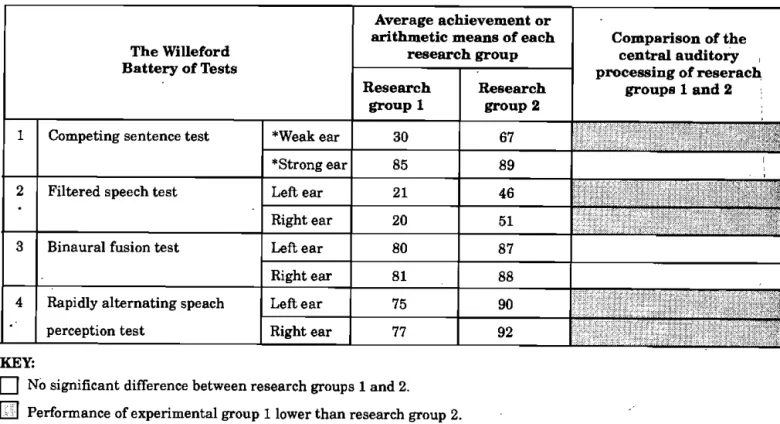 Table 4: A comparison of  the central auditory processing of  research groups 1 and 2 (at the 5% level of  signifi- signifi-cance) 