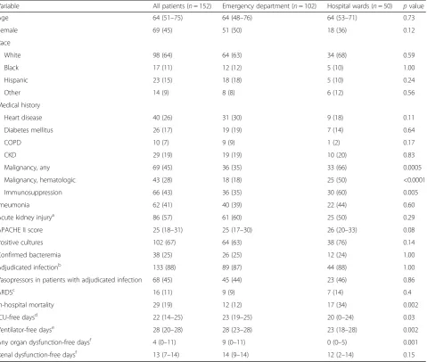 Table 1 Baseline characteristics and clinical outcomes of included patients