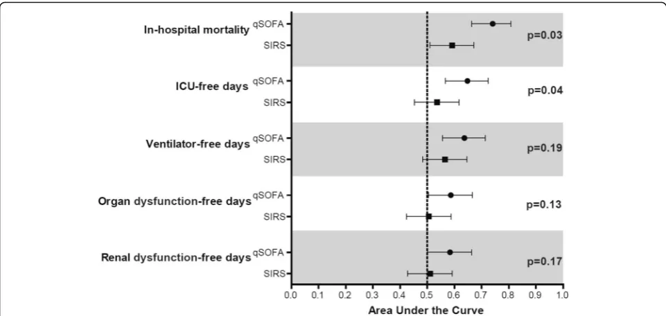 Fig. 2 Comparison of the area under the receiver operating characteristic curves of qSOFA and SIRS for important clinical outcomes of patientswith suspected infection outside the ICU and corresponding p values using the Hanley and McNeil method