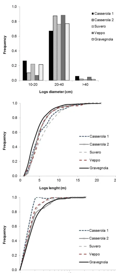 Figure 10. Frequency of log dimensions: the three categories of Logdiameter (above) the length (middle) and the jam area (below) in thedifferent channels.