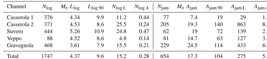Table 4. LW characteristics (dimensions and spatial density) in the Gravegnola catchment