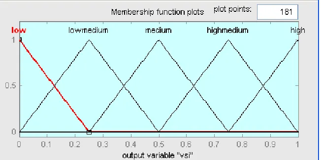 Fig 3.3 Membership functions for Voltage regulator suitability index