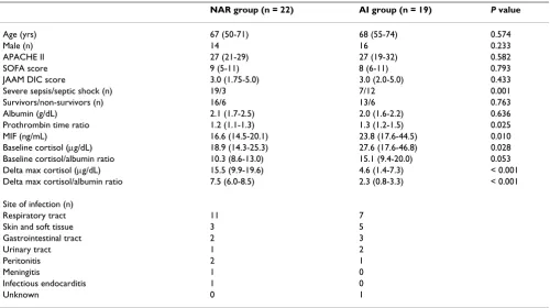 Table 1: Comparison of the clinical and laboratory characteristics of the normal adrenal response group and the adrenal insufficiency group of patients