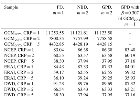 Table 1. BIC for some samples of winter storm in Germany accord-ning to Karremann et al