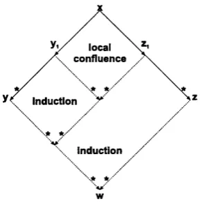 Figure 2.5: The proof of Newman’s Lemma (lemma 2.3.5) in diagrammatic form. We begin at the top with a local divergence which is rectifiable by assumption and thus by induction any global divergence is also rectifiable