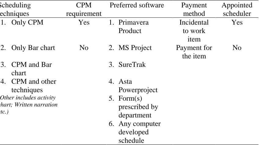Table 2.1 Focus groups for standard specifications for construction of DOT 