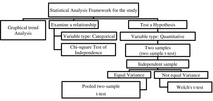 Figure 3.1 Statistical Analysis framework for the study 