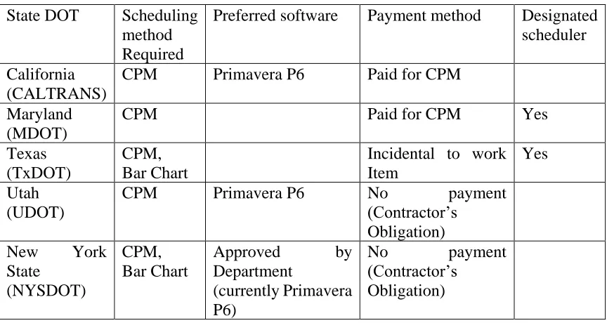 Table 3.2: Lists of DOTs for phone interviews 