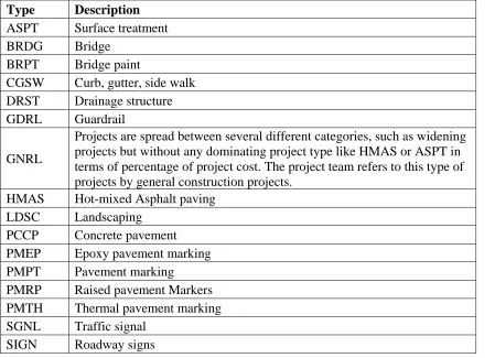 Table 3.4 Description of different types of projects in the SiteManager database 