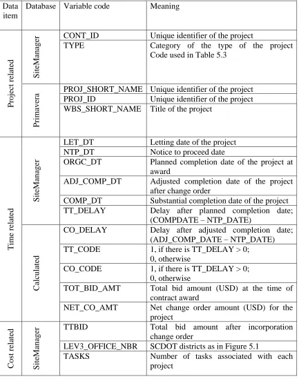 Table 3.5 Database development and variables calculated 