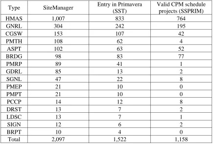 Table 4.1: Distribution of SiteManager Projects, SST Projects and SSPRIM Projects by Project Types 
