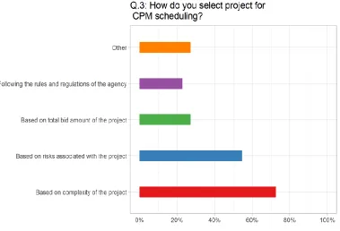 Figure 4.4 State DOTs answer to question 3 