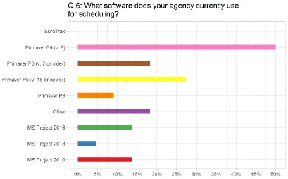 Figure 4.7 State DOTs responses to question 6 