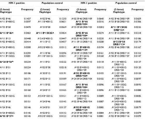 Table 2: Distribution of HLA haplotypes in HIV-1 positive and population control groups
