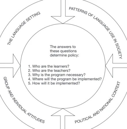 Figure 2.2 Dubin and Olshtain’s (1986) model of sources of information for language program policy.