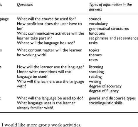 Table 3.3 suggests a range of methods for discovering needs. It is organised around necessities, lacks and wants