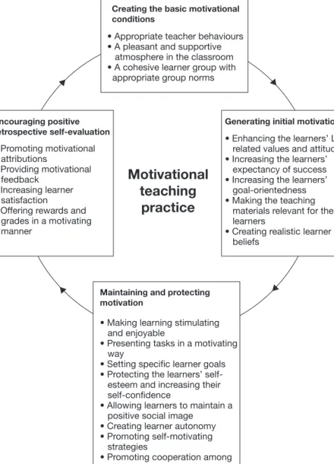 Figure 4.2 The components of motivational teaching practice in the L2 classroom (Dörnyei, 2001: 29).