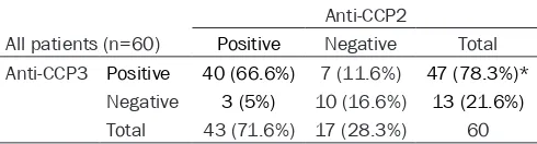 Table 5. Positive of second and third generation anti-cyclic citrullinated peptide (anti-CCP2, anti-CCP3) in rheumatoid factor (RF)-negative rheumatoid arthritis (RA) patients