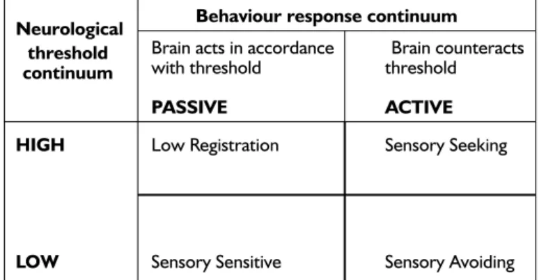 Figure 1: Adapted representation of dunn's Model of  Sensory Processing (from Adolescent/Adult Sensory  Profile user Manual 14 )