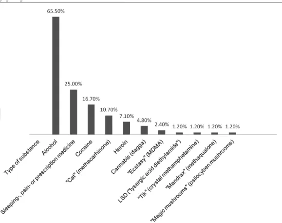Figure 2: distribution of the type of substances abused by participants
