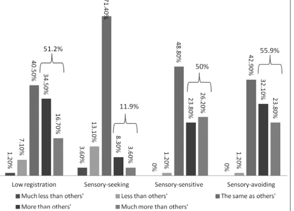 Figure 3: Classification of participants' sensory processing patterns