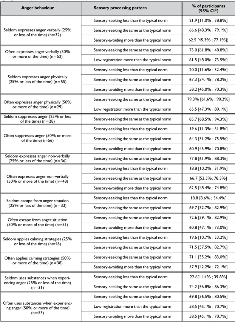 table II: Sensory processing patterns having the highest prevalence in terms of associations with anger behaviour Anger behaviour