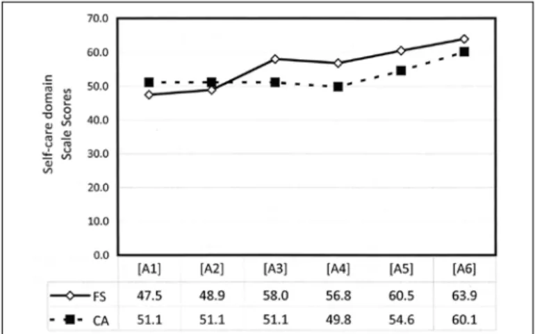 Figure 4: Social functioning domain: Scale scores of for Functional Skills  (FS) and Caregiver Assistance (CA)