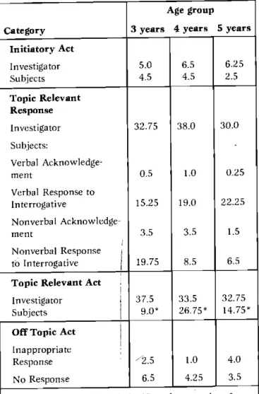 Table 2 also shows that subjects' use of  verbal TRRs increased  from  3 to 5 years, while the frequency  of  non-verbal TRRs  declined, reflecting  an expanding linguistic competence and a  corresponding diminishing reliance on non-linguistic modes  of  r