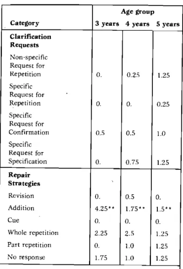 Table 3: Mean frequency  scores per age group for  the  categories of  repair of  conversational breakdown 