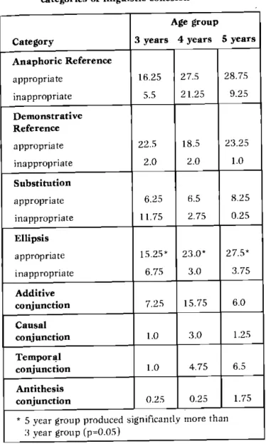 Table 4: Mean frequency  scores per age group for  the  categories of  linguistic cohesion 