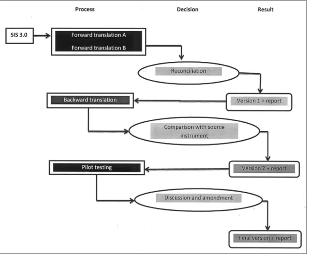 Figure 1: Algorithm of the linguistic validation processes 18