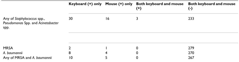 Table 1: Culture results from computer interface surfaces.