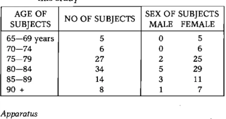 Table 1: The age-spread and sex of subjects used for  this study 