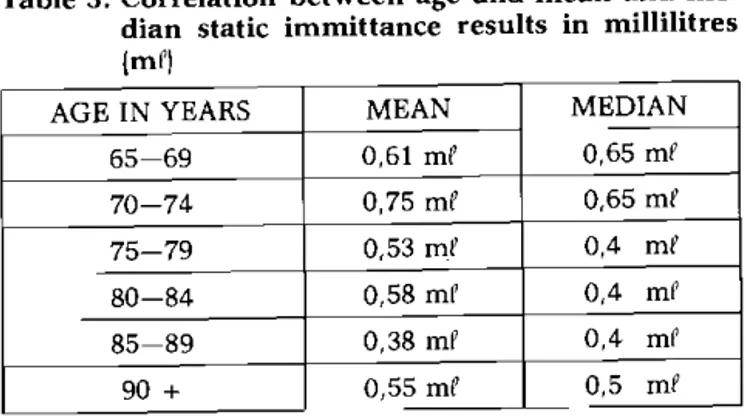 Table 3: Correlation between age and mean and me- me-dian static immittance results in millilitres  (mP) 
