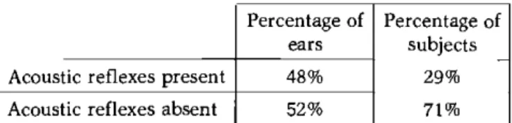 Table 4: Percentage of subjects and ears with absent  and present acoustic reflexes 