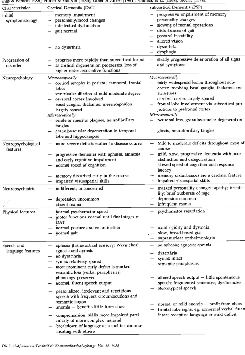 Table I: Contrasting features of cortical (DAT) and Subcortical (PSP) dementias 