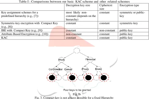 Table I : Comparisons between our basic  KAC scheme and other related schemes Decryption key size Ciphertext Encryption type 