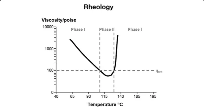 Fig. 3 Correlation of viscosity and temperature for a representative prepreg-system [23] with the schemati-cally representation of critical viscosity and the relevant phases