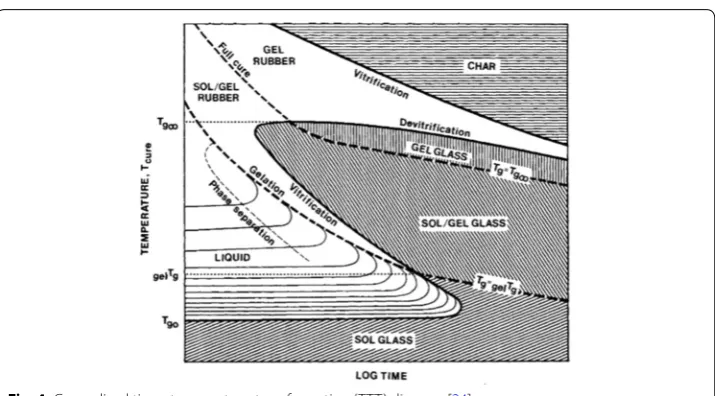 Fig. 4 Generalized time–temperature-transformation (TTT) diagram [24]