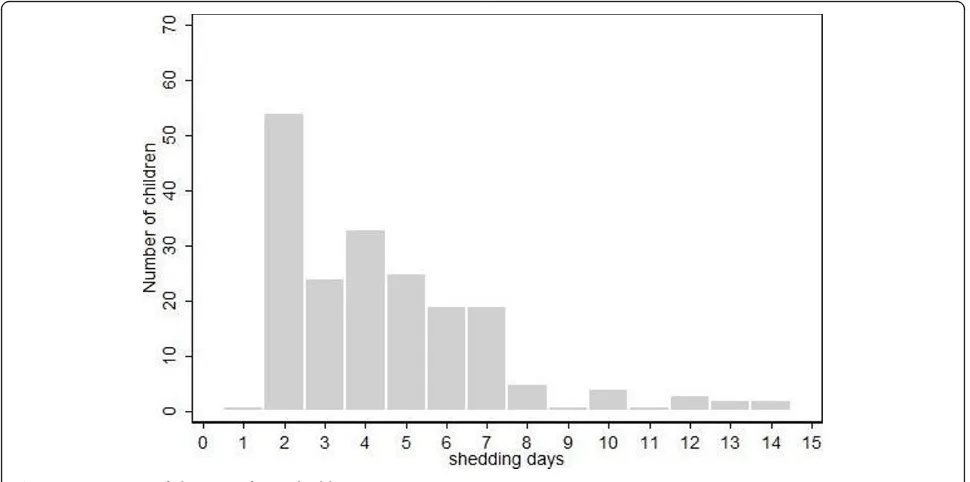 Figure 1 Frequency of duration of RSV shedding.