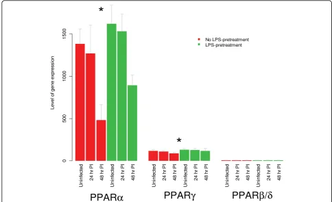 Figure 4 Expression of PPAR genes in mouse liverunder Methods section). The asterisk indicates that LPS treatment causes significant up-regulation (p < 0.05) of PPARPPAR