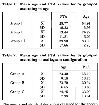 Table 1: Mean age and PTA values for  Ss grouped  according to age 
