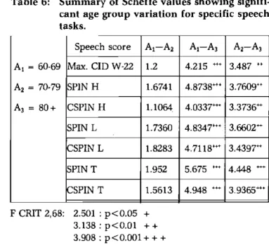 Table 6: Summary of  Scheffe  values showing signifi- signifi-cant age group variation for  specific  speech  tasks
