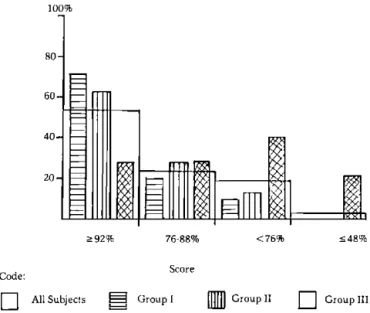 Figure 1. CID W-22 maximum discrimination scores  low a similar trend (which is the trend shown by the entire  sample), i.e., the majority of  Ss show good discrimination,  with only 9% and 14% respectively, obtaining scores below  76%