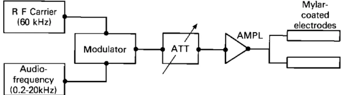 Fig 1: Schematic of  high-frequency  audiometer  (From: Tonndorf  and Kurman, 1984) 